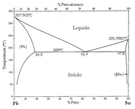 Punto di fusione Lega Stagno/Piombo