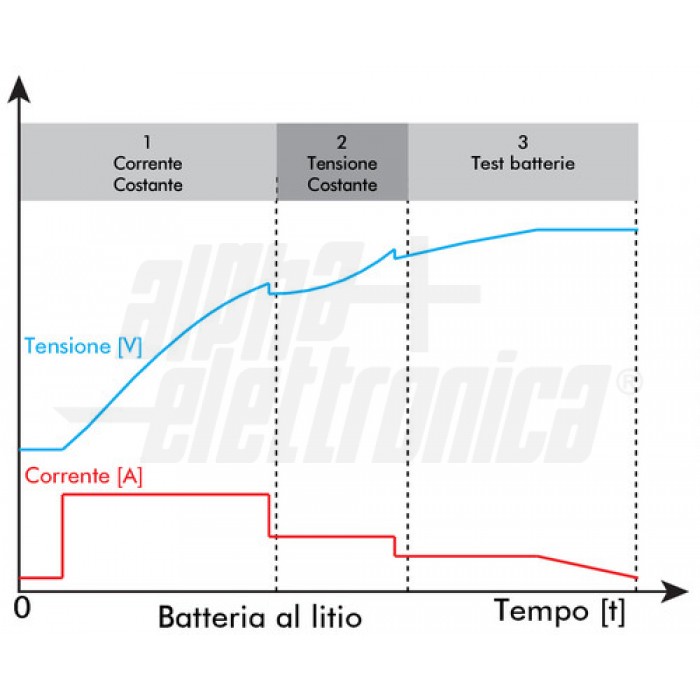 KCP8000/U 7.5A 12/24V 18-240Ah Pb & LiFePO4 - Clicca l'immagine per chiudere